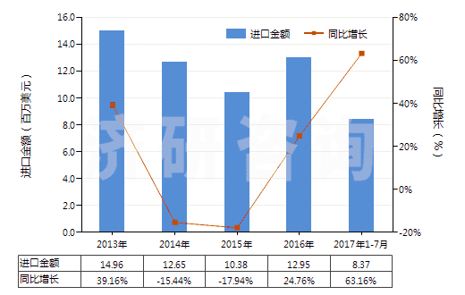 2013-2017年7月中國鉻化合物為基本成分的顏料及制品(HS32062000)進(jìn)口總額及增速統(tǒng)計(jì)